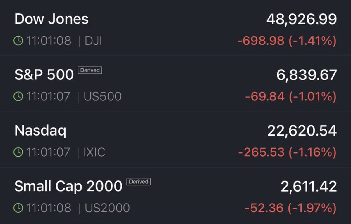 RagnaQt's tweet photo. ๐จ BREAKING: ๐บ๐ธUS markets tumble: Dow, S&P 500, and Nasdaq down 1%+ amid renewed trade war volatility. ๐
#StockMarket #DowJones #SP500 #Nasdaq #TradeWar #BreakingNews https://t.co/WQzfja9RY2