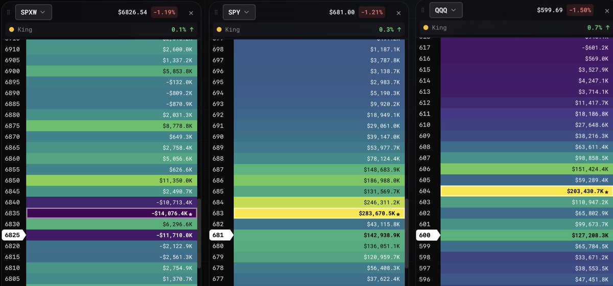 $SPX is now $40 lower since we identified the lower air pocket together 40 minutes ago. Bobbys mentorship is the most valuable asset in the market.
