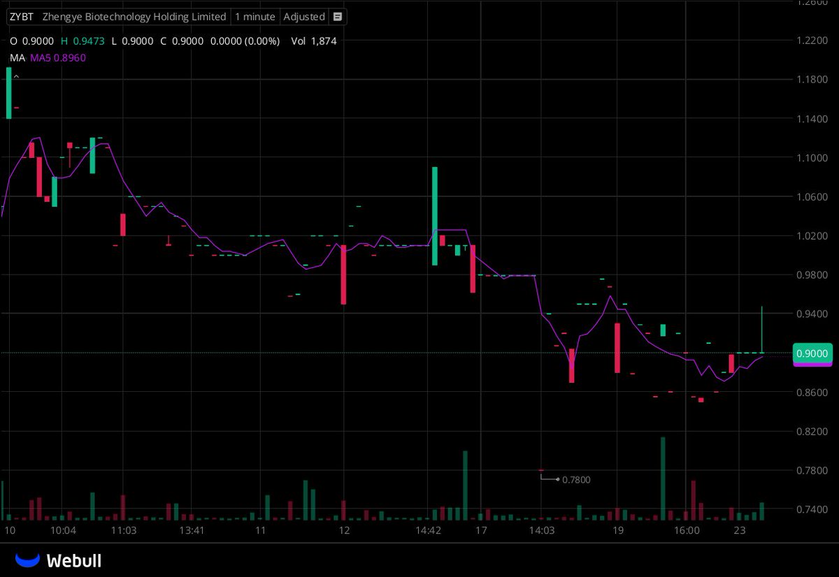 I've created a WhatsApp group specifically for $ZYBT stock holders and active traders to facilitate communication, share insights, and access the latest information.

All investors are welcome to join!

Free to join:wa.me/13122969172
Reply with "stock" to join for free
