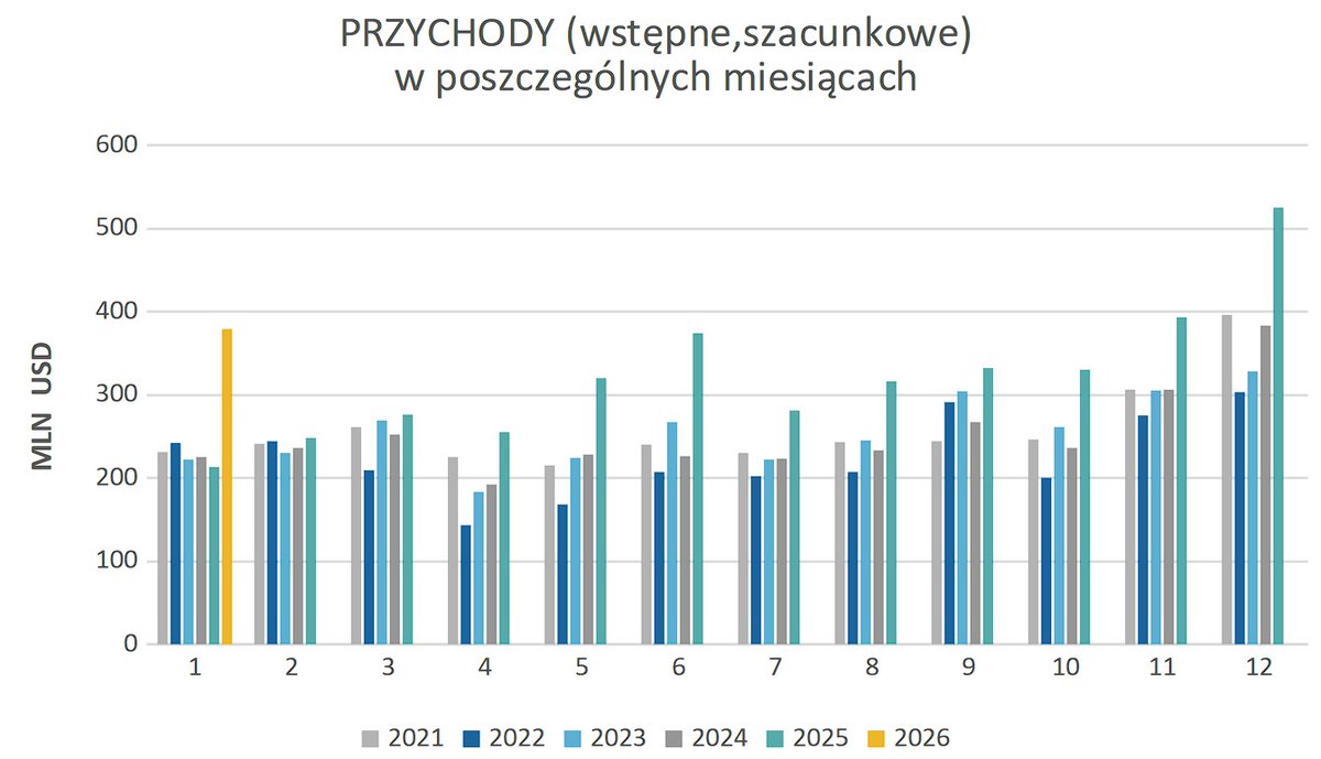 Investopolis_'s tweet photo. #ASBIS - szacunkowe skonsolidowane przychody za styczeń 2026 r. wyniosły ok. 379 mln USD i były wyższe o 78% od przychodów wypracowanych w styczniu 2025 r. (213 mln USD).
🚀Świetne przychody w styczniu. Dynamika wzrostu przewyższyła poziom obserwowany pod koniec 2025 roku. https://t.co/gEyGFM1dZi