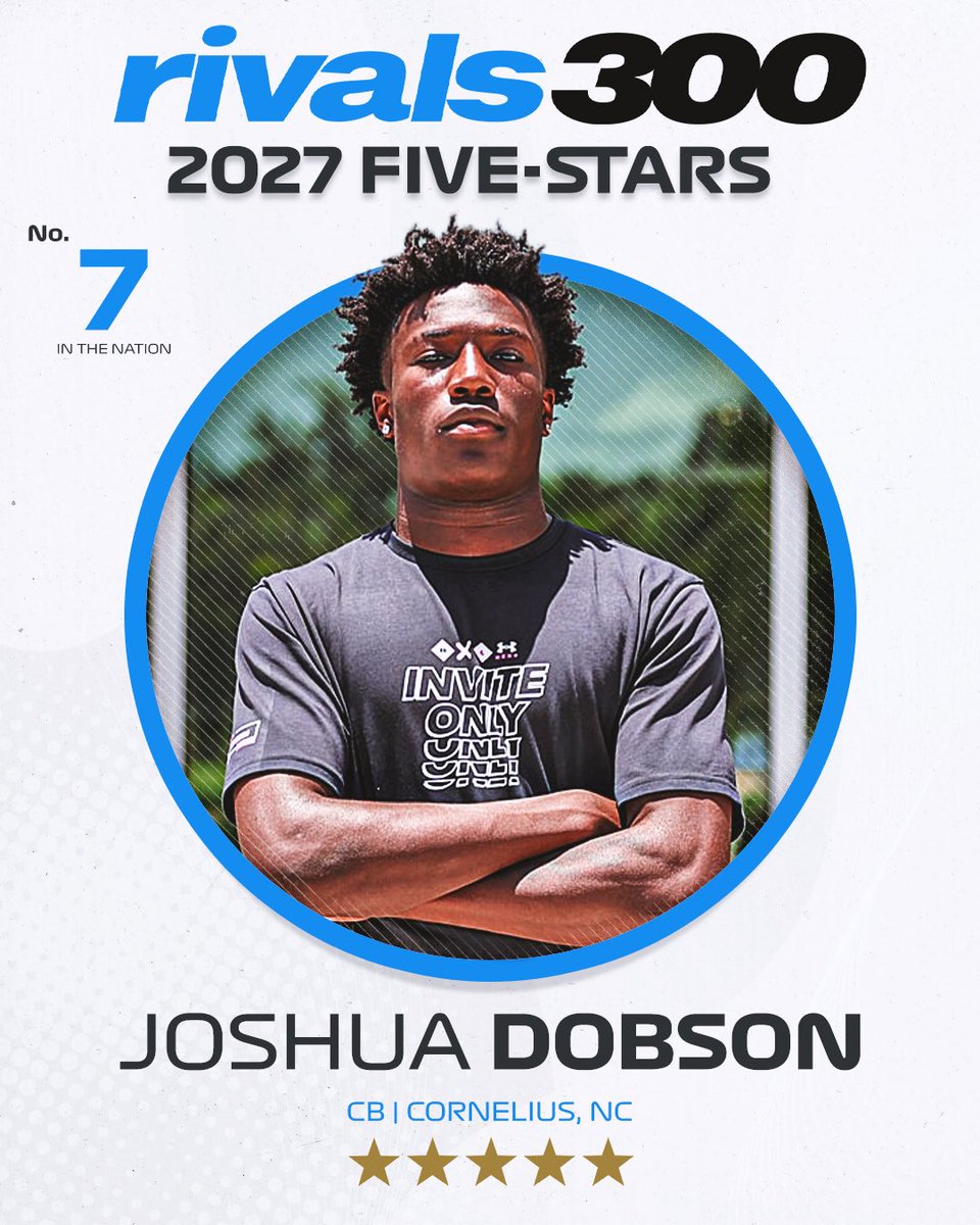 🚨NEW🚨 CB Joshua Dobson ranks No. 7 and five-stars in the updated 2027 Rivals300.

on3.com/rivals/news/co…