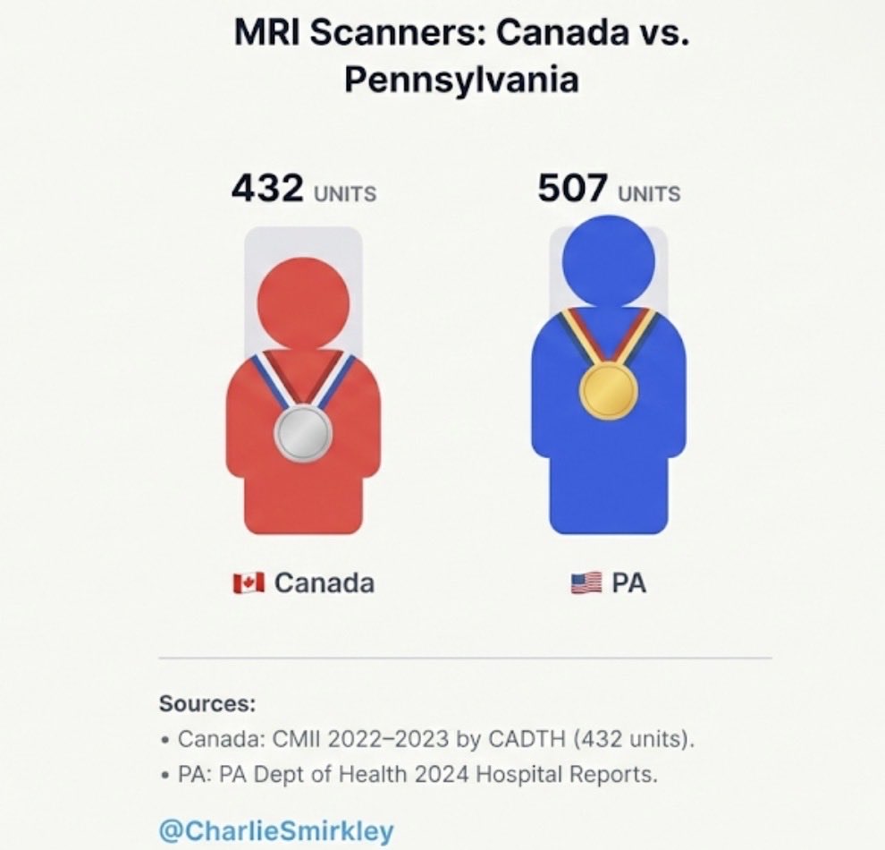 Pennsylvania has more MRIs than all of Canada.