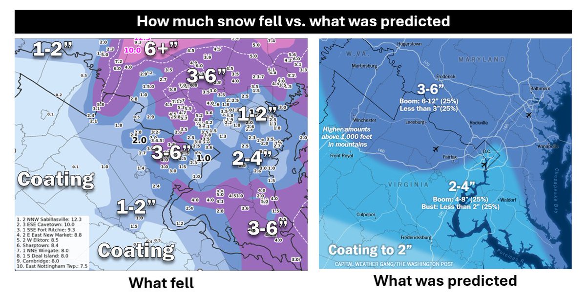 Snow forecast review: What fell vs. what we predicted

This was one of the toughest storms to forecast in 20+ years for D.C. area. Why?

• Temps were marginal — 1–2° made a big difference
• D.C. sat near the edge of the heaviest precip
• Small-scale features (like a Norlun