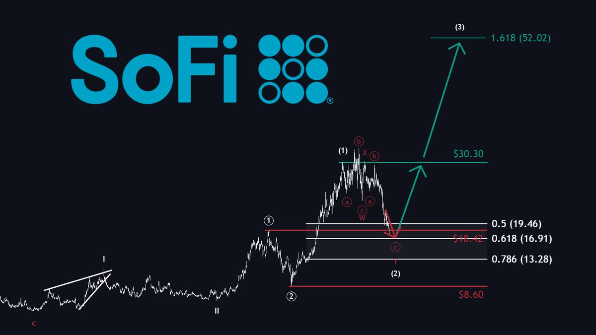 MMatters22596's tweet photo. Proof that many of us probably should OWN MORE $SOFI.

At current levels around $18, I believe $SOFI has the potential to deliver 700–800% upside over the coming years if the long-term structure plays out.

The setup reminds me structurally of $PLTR and $HOOD in their early stages.

$8.60 is the invalidation level.
Next imminent target is at least $52.02.

Your thoughts on $SOFI?
