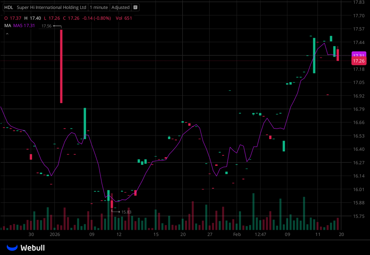 I've created a WhatsApp group specifically for $HDL stock holders and active traders to facilitate communication, share insights, and access the latest information.

All investors are welcome to join!

Free to join:wa.me/13122969172
Reply with "stock" to join for free