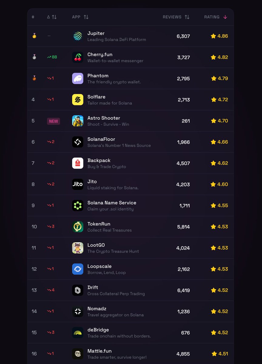 Top apps on <a href="/solanamobile/">Seeker | Solana Mobile</a> - week of Feb 23

Seeker ecosystem continues to grow and we love seeing many of our partners in top 10, top 50 and 100!

Full leaderboard 👇 Tag your favorite apps