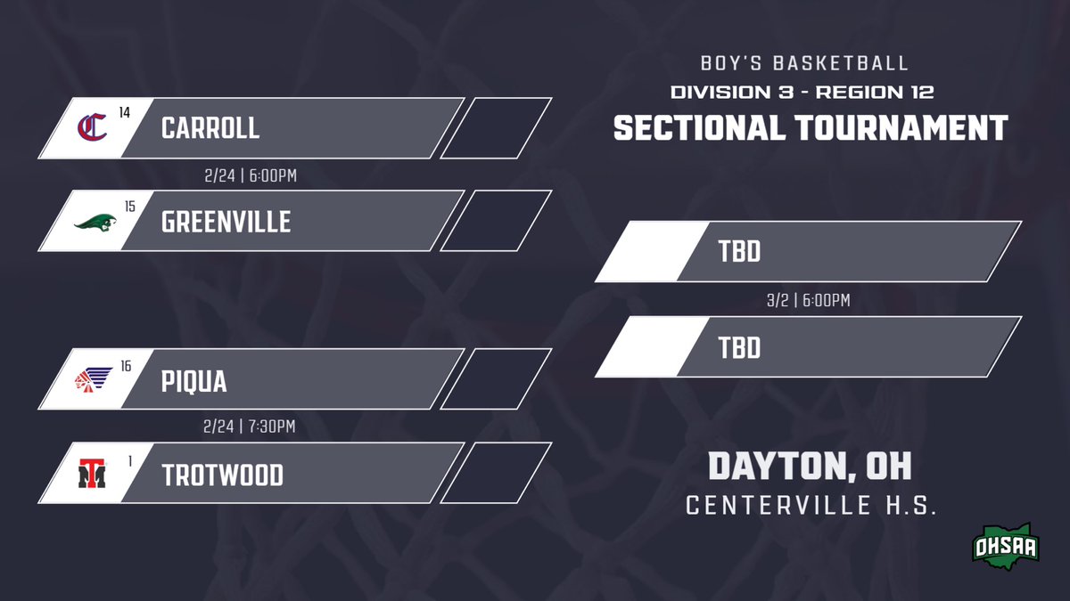 CarrollBoysBB's tweet photo. π ππππ ππ©π¨ π€π£ πππ‘π
Tickets for our sectional tournament game are on sale now!
Carroll plays Greenville tomorrow, February 24 at Centerville HS with tip-off scheduled for 6 PM.
ποΈ: https://t.co/Mp51hWljYl (online or cash)
#PatriotPride | #Team63 https://t.co/Y7dlFuBkWV
