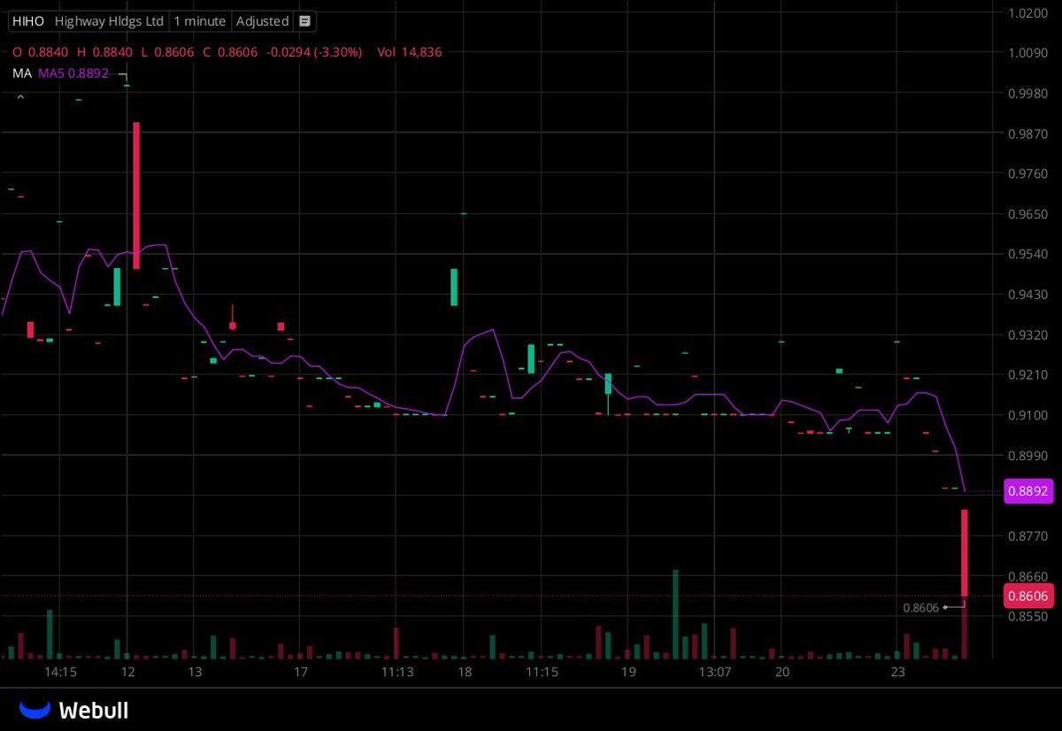 I've created a WhatsApp group specifically for $HIHO stock holders and active traders to facilitate communication, share insights, and access the latest information.

All investors are welcome to join!

Free to join:wa.me/13122969172
Reply with "stock" to join for free