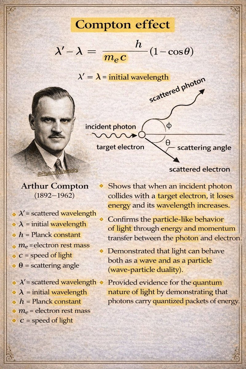 mathhub_vn's tweet photo. The Compton effect https://t.co/1Lu3DwI0Ry