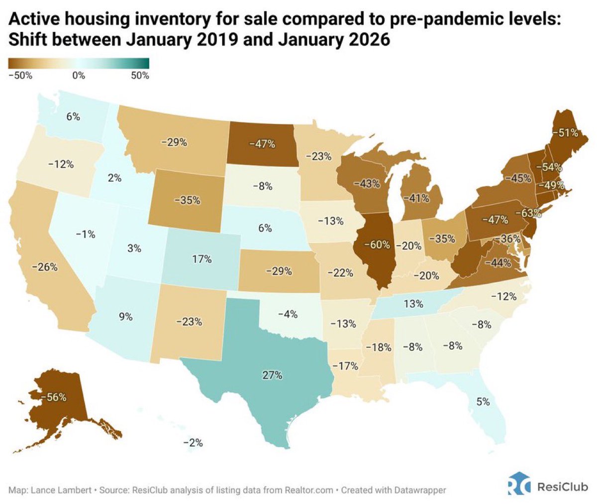 It seems North Carolina is under-building. This is also why the <a href="/NCLeg/">NC General Assembly</a> desperately needs to get its act together &amp; pass housing reform bills like single stair buildings, parking reforms, missing middle housing by right and so on.

-12% inventory 7 years later despite massive