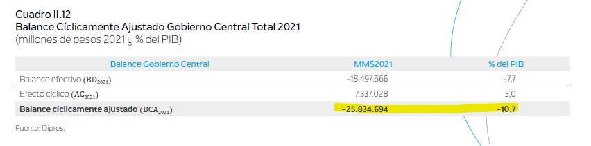 En febrero de 2021, un año después de que había comenzado la pandemia, la DIPRES de <a href="/matiasacevedof/">Matias Acevedo F.</a> publicó que el deficit estructural sería de 9 billones. Finalmente fue de 26 billones. ¿Hubo sanción política, como él pide ahora, por haber errado en cerca de 6 puntos del PIB?