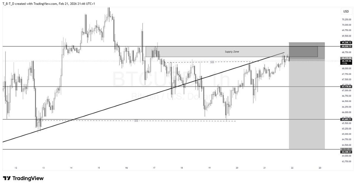 greatog7's tweet photo. BEFORE AND AFTER FOR BTCUSD  $68k - $64k  #bitcoin #forex https://t.co/i3rRr6Ysv6