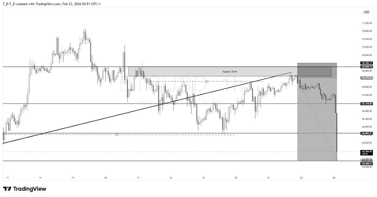 greatog7's tweet photo. BEFORE AND AFTER FOR BTCUSD  $68k - $64k  #bitcoin #forex https://t.co/i3rRr6Ysv6