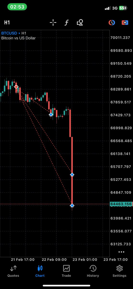 greatog7's tweet photo. BEFORE AND AFTER FOR BTCUSD  $68k - $64k  #bitcoin #forex https://t.co/i3rRr6Ysv6