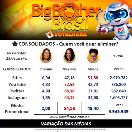 Dantinhas's tweet photo. 🚨VEJA: Nova parcial do Votalhada aponta a eliminação de Maxiane com 54,53% dos votos. #BBB26 https://t.co/42nAYntc1Y