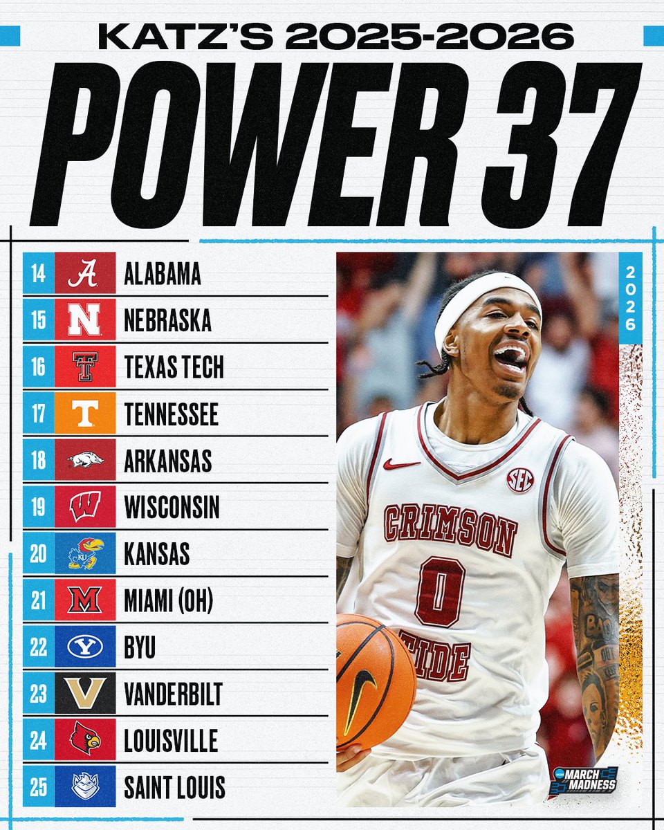 MarchMadnessMBB's tweet photo. NEW #Power37 from @TheAndyKatz π¨
1. Duke
2. Arizona
3. Michigan
4. St. John's
5. Houston
6. UConn
7. Florida
8. Gonzaga
9. Illinois
10. Iowa State
π°: https://t.co/s8YTdILpuL https://t.co/vvHmqLXXrE