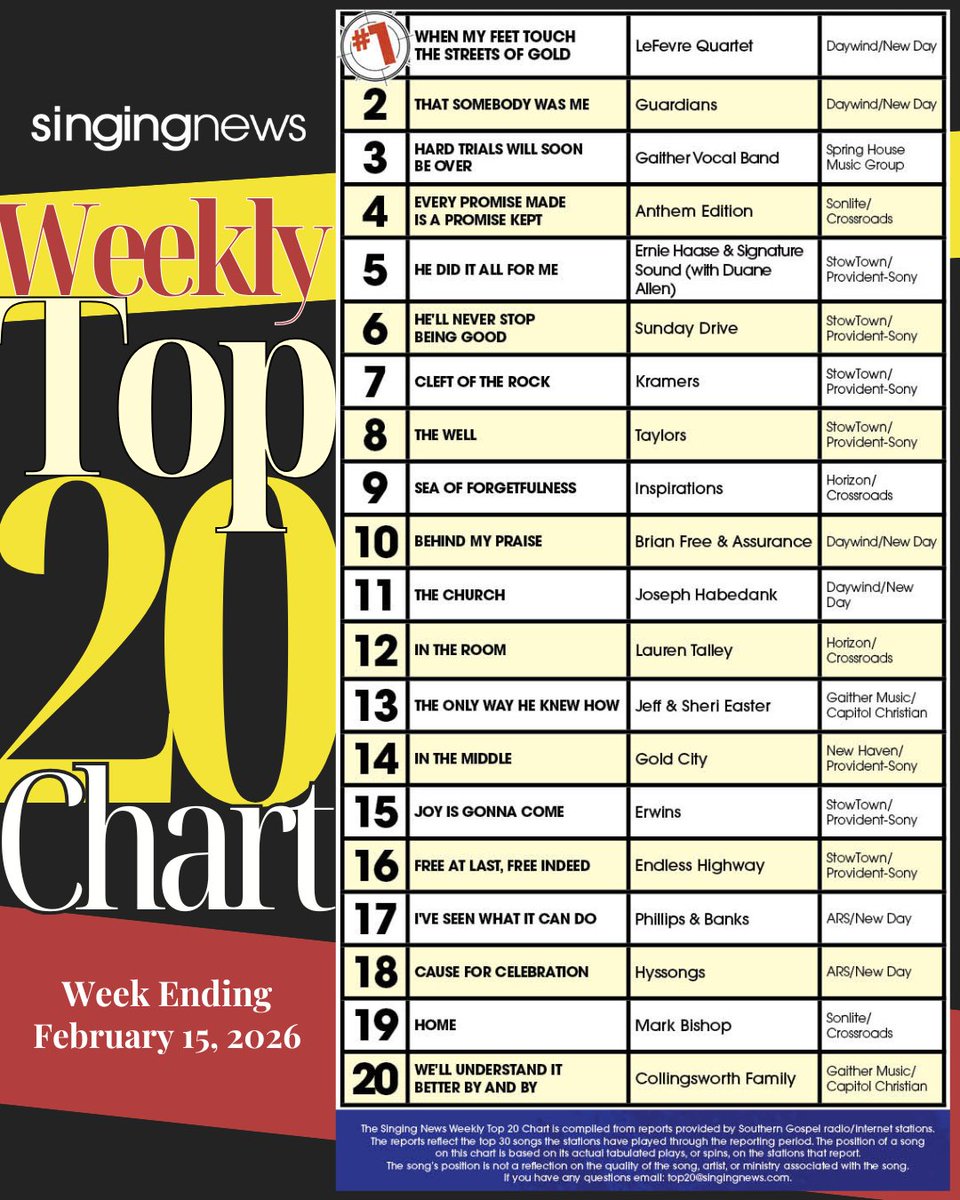 🎶 "When My Feet Touch the Streets of Gold" by LeFevre Quartet tops the Singing News Weekly Top 20 Chart for the week ending February 15, 2026! ✨

See the latest chart each week at SingingNews.com/weeklytop20.