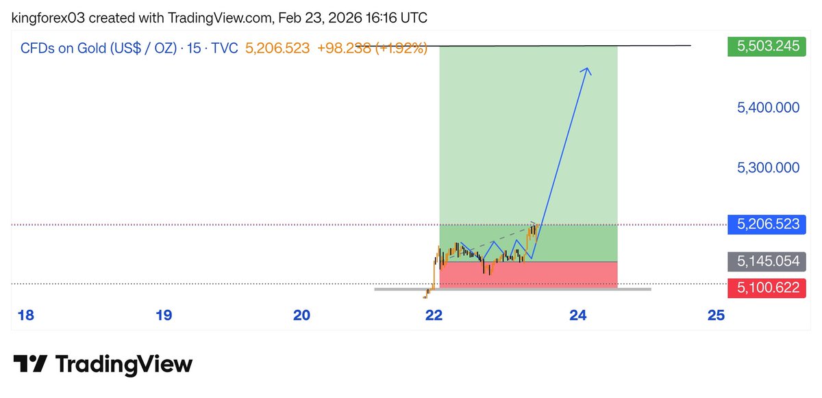 #XAUUSD #GOLD BUY AMAZING SIGNALS 600+PIPS RUNNING PROFIT ENJOY BLUES 💙💙🥂🥂