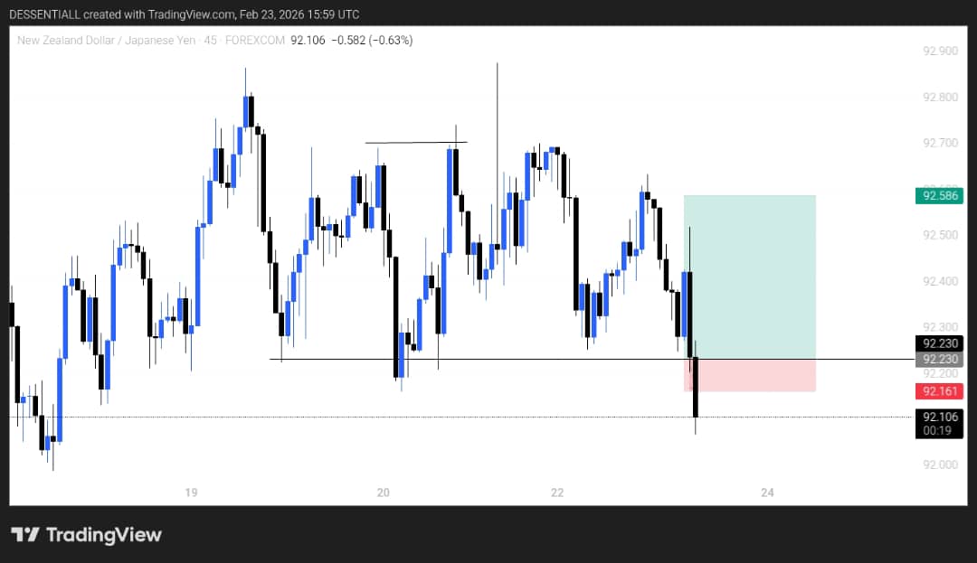 DEssentiall's tweet photo. 😊 Staying real!
"SL hit? Part of the game 📊
Risk managed, damage controlled 💡
Stay sharp, trade again 🚀
#TradingRealities #Forex" https://t.co/7uwoLIJ8KH