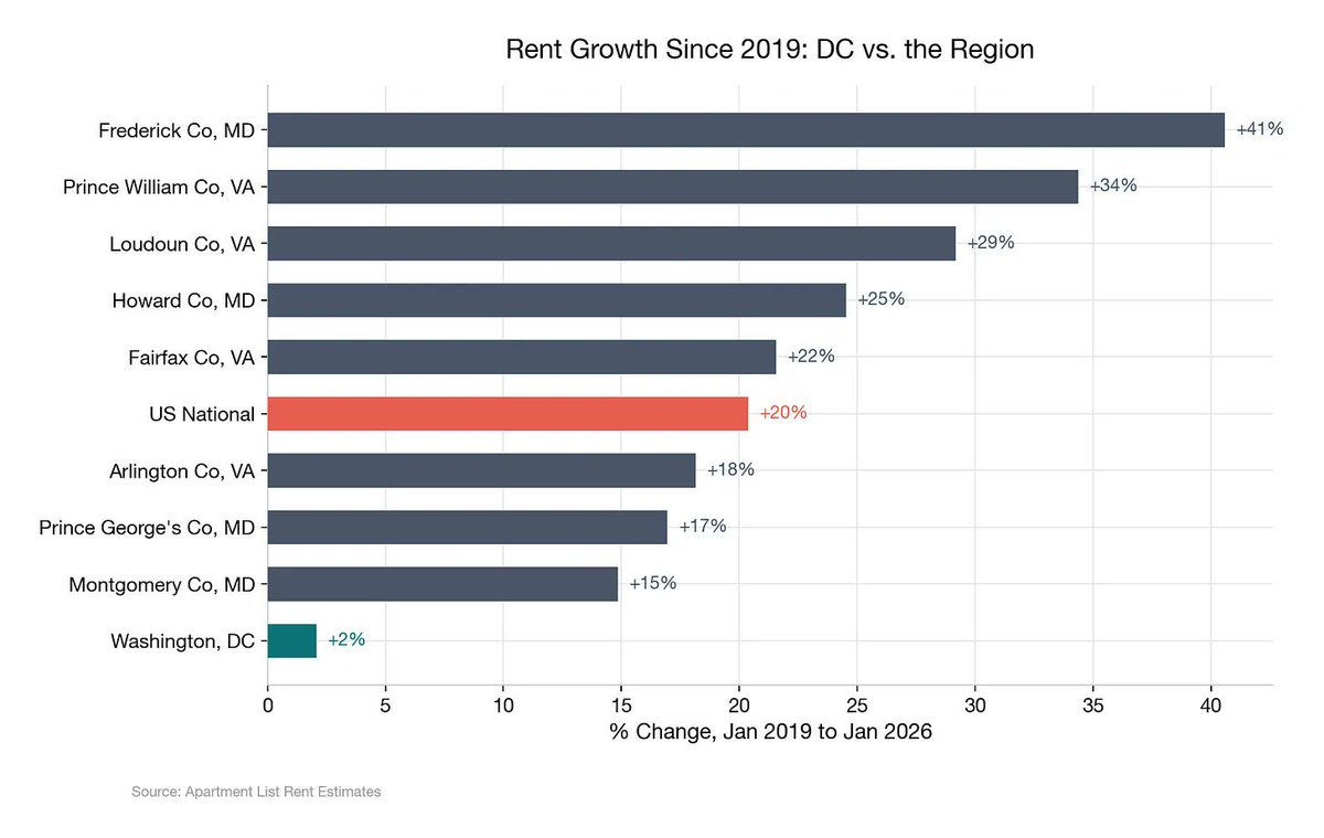 Meanwhile in places that are building homes the rent is decreasing.

You won’t see a more stark data set that explains why we need housing near jobs.