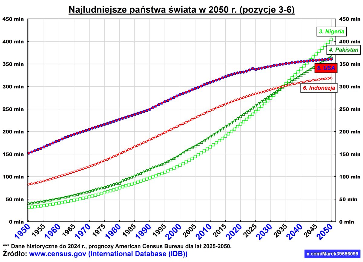 Jak wiadomo, Chiny nie są już największym krajem świata,
a czy USA utrzymają 3. pozycję?
Słyszy się, że ludność nie ma już znaczenia,
bo liczy się robotyzacja czy AI…
Nie zgadzam się – problemem starzejącego się świata
nie będzie brak mocy produkcyjnych,
tylko brak konsumentów.