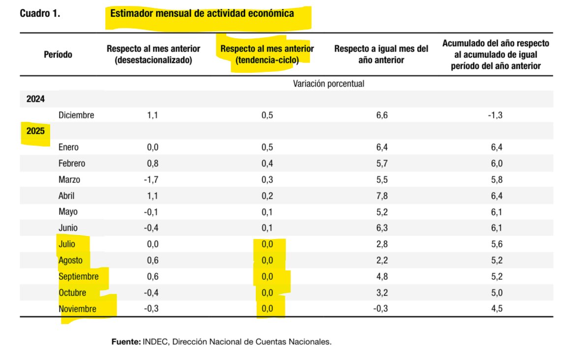 Atención: Actividad Económica

Mañana se conoce #EMAE dic-2025 (INDEC).

Muy probable que veamos un negativo en la tendencia ciclo (venimos de 5 meses con 0,0%, Jul-Nov25).

En tal caso la economía ingresará en fase recesiva por 1 o 2 trimestres. Resta ver ¿por cuánto %?