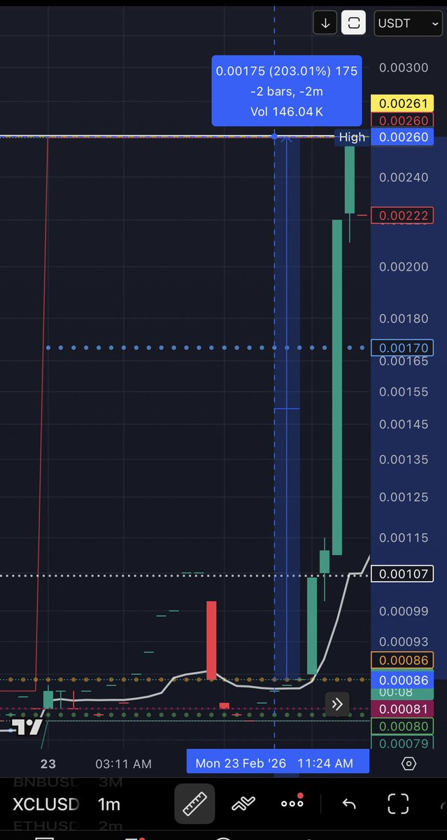 $XCL just moved 203% in a 1-minute candle.  

That’s what happens when supply is thin and demand shows up.  

Liquidity disappears.  
Price teleports.  

Only ~$59K of XCL sitting in the pool.  

The real question is —  
do you already hold your tokens… or are you watching from