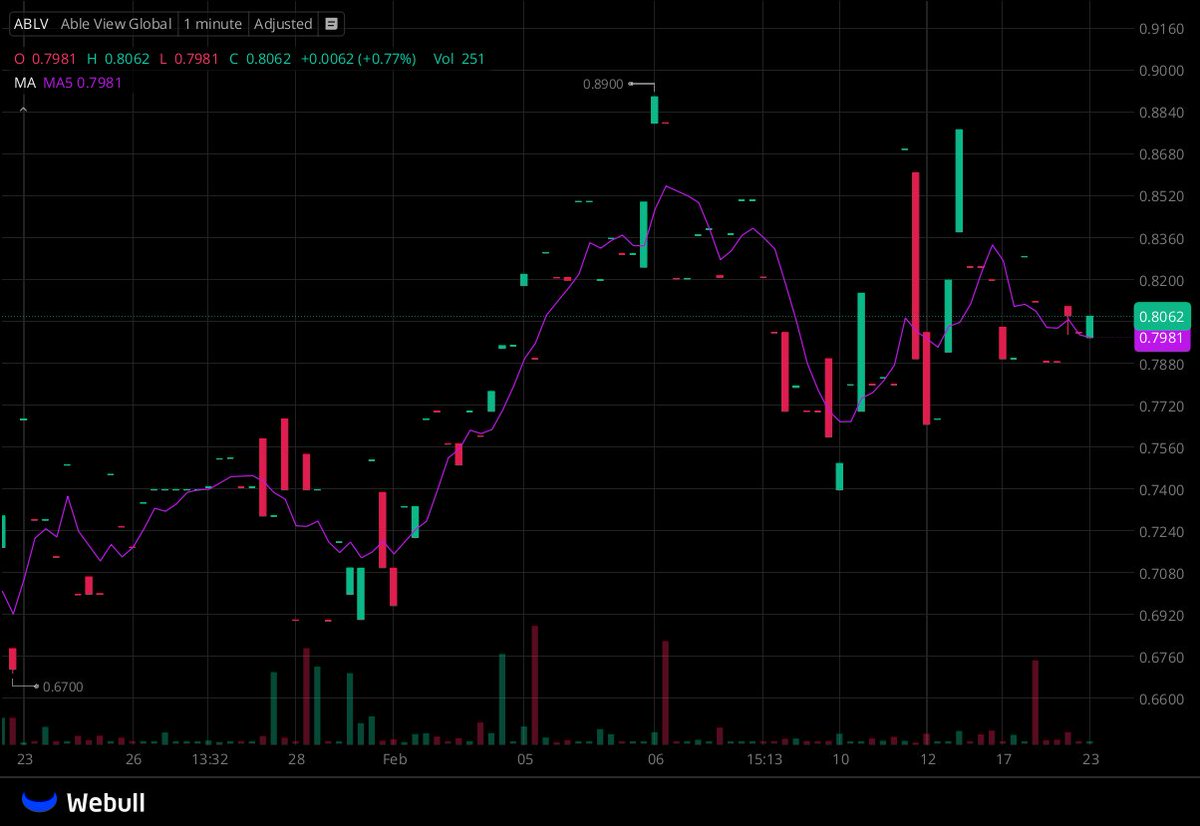 I've created a WhatsApp group specifically for $ABLV stock holders and active traders to facilitate communication, share insights, and access the latest information.

All investors are welcome to join!

Free to join:wa.me/13122969172
Reply with "stock" to join for free