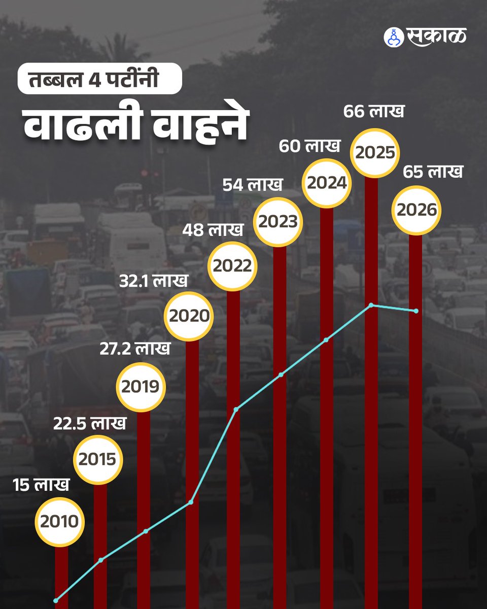 SakalMediaNews's tweet photo. पुणे शहराच्या विविध भागांत वाहनांमुळे निर्माण होणारा धूर, बांधकाम साहित्य वाहून नेताना, पाडकाम करताना आणि राडारोडा सार्वजनिक ठिकाणी टाकताना उडणारी धूळ...या कारणांमुळे शहराच्या हवेत धूर व धूलिकणांचे विषारी संकट पसरले आहे
#PunePollution #PuneAirQuality #GarbageBurning https://t.co/VyO5oFrcnK