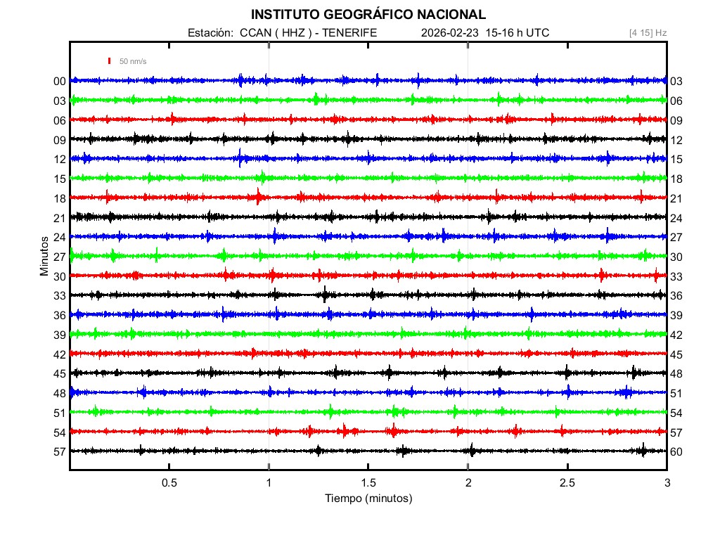 Sin duda, hoy será el día de mas actividad sísmica de todo el proceso. Casi 200 sismos de muy baja magnitud en la última hora. 
#canarias #tenerife