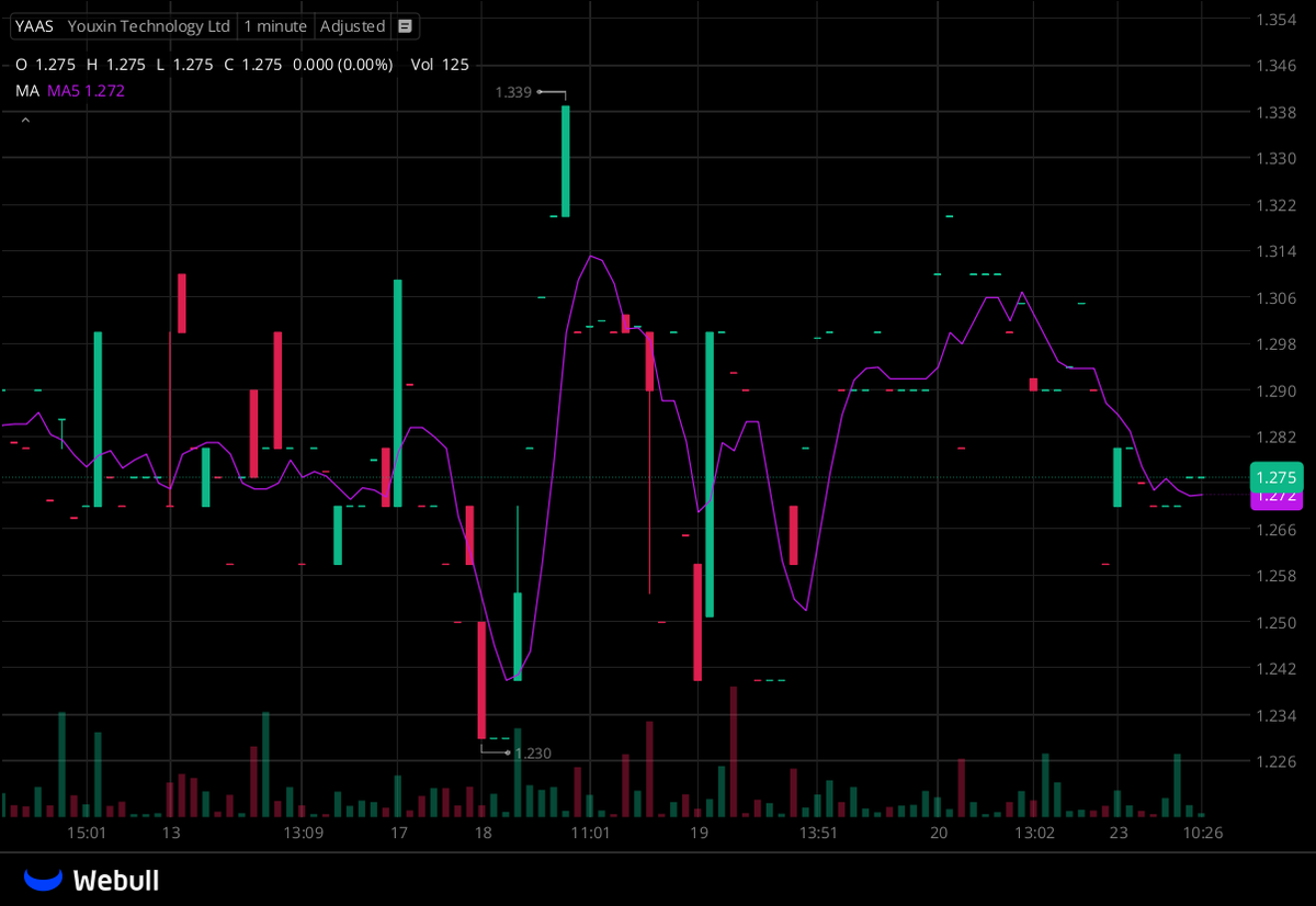 I've created a WhatsApp group specifically for $YAAS stock holders and active traders to facilitate communication, share insights, and access the latest information.

All investors are welcome to join!

Free to join:wa.me/13122969172
Reply with "stock" to join for free