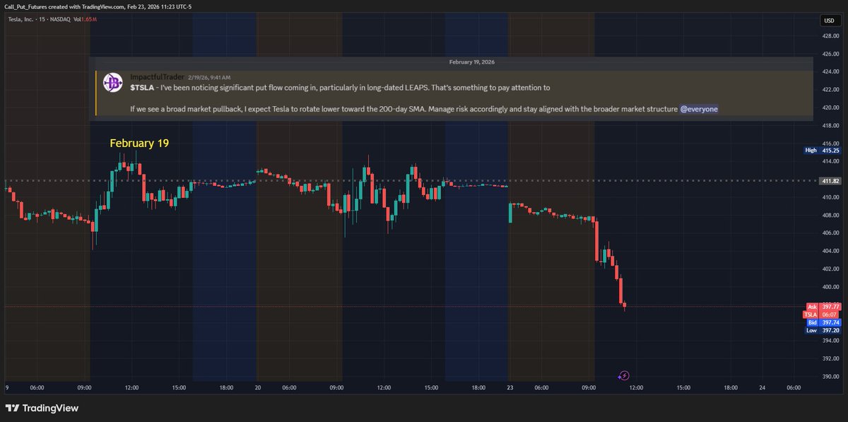 ImpactfulTrader's tweet photo. $TSLA - Follow Smart Money and ignore the NOISE| 🏹 https://t.co/rAJpRJCJYX