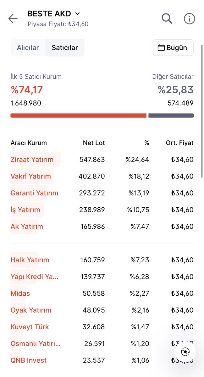 xthewolves's tweet image. #BESTE GÜN SONU VERİLERİ❗️

📍ALICI VE SATICI LİSTELERİ…

📍Tavanda 32 milyon lotla kapattı.

📍El değiştirme oranı %21

Devam….

#halkaarz #netcd #atatr