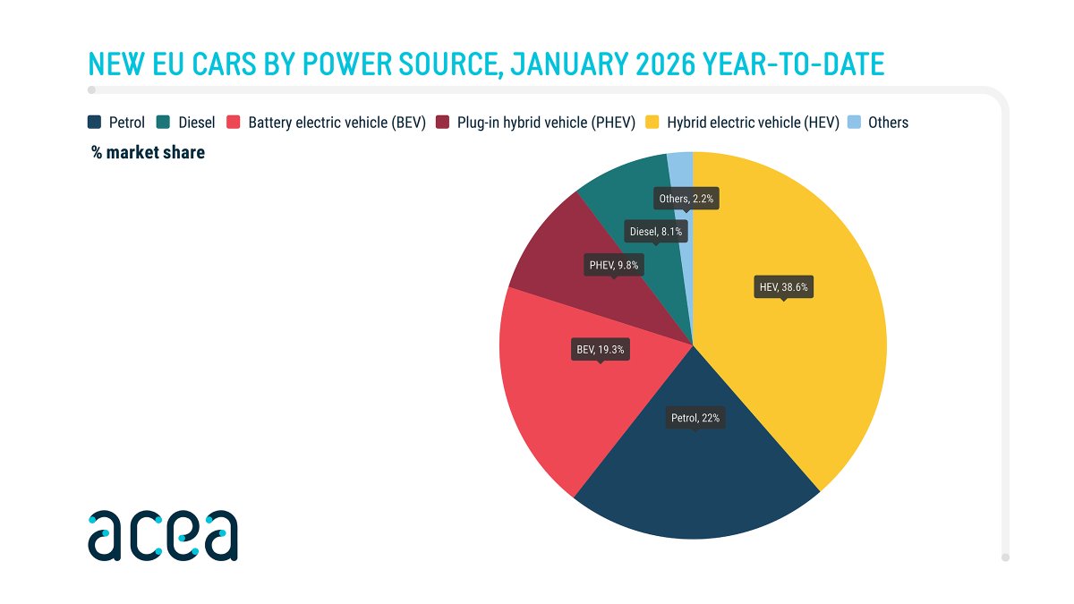 🚨 BREAKING 🚨
 
📊 European car registration figures for January are fresh off the press!
 
📉New EU #car registrations decreased by 4% compared to the same period last year.
 
 January 2026 market share update👇

🔋Battery-electric cars registered 19% of the EU market share