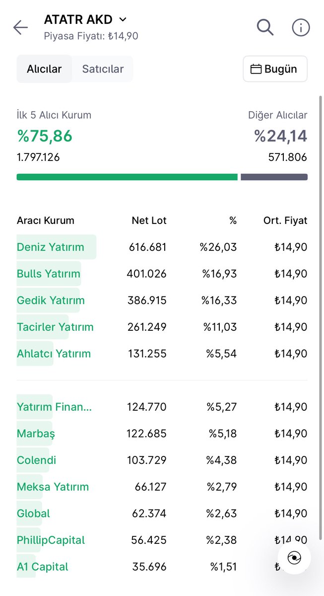 xthewolves's tweet image. #ATATR GÜN SONU VERİLERİ❗️

📍ALICI VE SATICI LİSTELERİ…

📍Tavanda 348 milyon lotla kapattı.

#halkaarz #netcd #beste