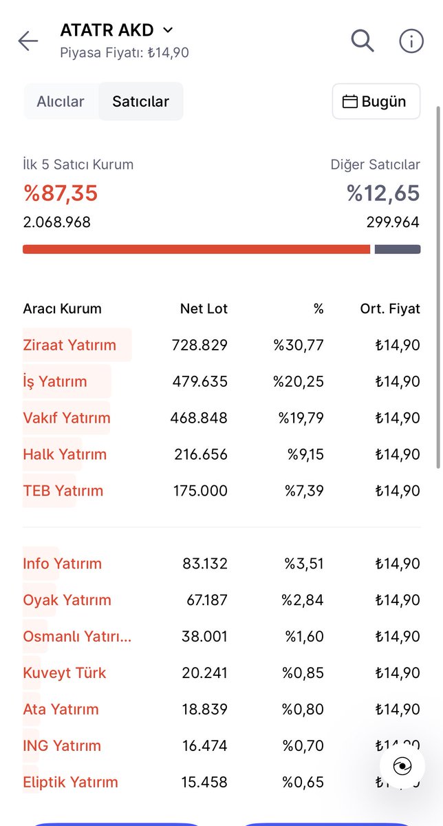 xthewolves's tweet image. #ATATR GÜN SONU VERİLERİ❗️

📍ALICI VE SATICI LİSTELERİ…

📍Tavanda 348 milyon lotla kapattı.

#halkaarz #netcd #beste