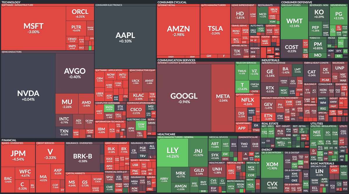Here's how every stock in the S&amp;P 500 has performed so far in today's early trading