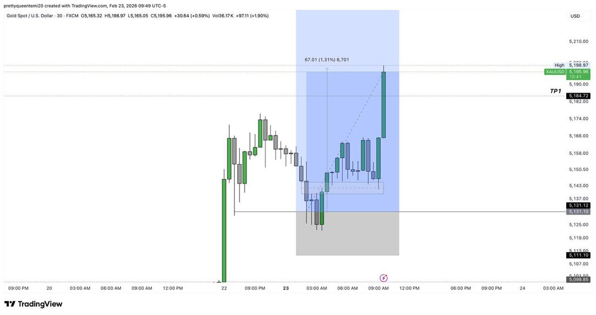 QueenTea__'s tweet photo. $XAUUSD BUYS UPDATE 865pips 1:4RR done ✔️ https://t.co/PEflVPZtoo