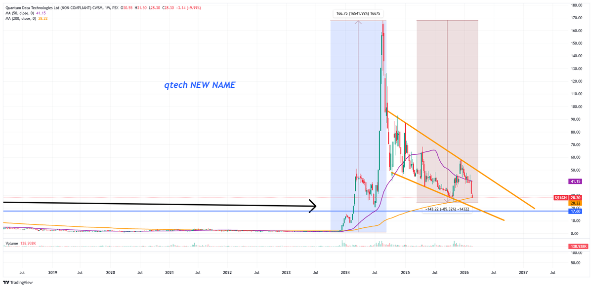 Nasir_dar101's tweet photo. WAS THIS THE BIGGEST PUMP & DUMP IN THE HISTORY OF PSX?
#QTECH #CWSM #KSE100 #PSX https://t.co/kIXawel0A2