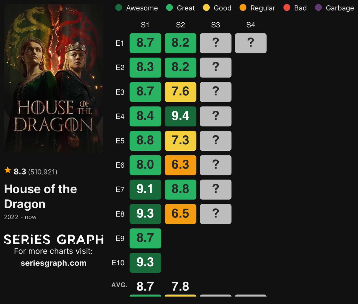 privateboyfie's tweet photo. @F2aldi KoSK ini lebih ringan ceritanya and somehow itu yg bikin kita enjoy it apalagi yg mau tau lore ser duncan ini gimana, HotD overral lebih berat ceritanya secara politik and konflikya, tapi ga kaya GoT yang udah ketauan berat dari awal sampe
akhir. 

Number in rating berbicara. https://t.co/k4bPFAFYVE