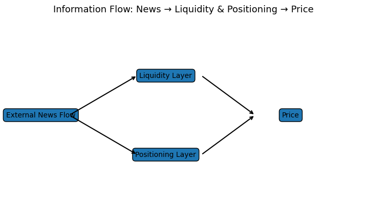 News — Macro uncertainty and market structure

Ongoing uncertainty around U.S. trade policy is adding narrative pressure, but current price action shows markets responding more to positioning and liquidity than headlines themselves.

• Structural market behavior often reflects