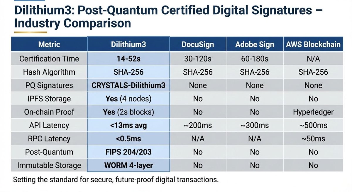 DLT3_Blockchain's tweet photo. The Quantum threat to cryptography is no longer a 'maybe'. It's a 'when'. 🛡️

Our L1 Quantum Blockchain 'Certification Portal' metrics. Deep Tech arriving from Spain 🇪🇸 😃

#PostQuantum #VentureCapital #FinTech #Cryptography #Blockchain #Dilithium3 #Innovation #CyberSecurity https://t.co/t2kGYBNkh6