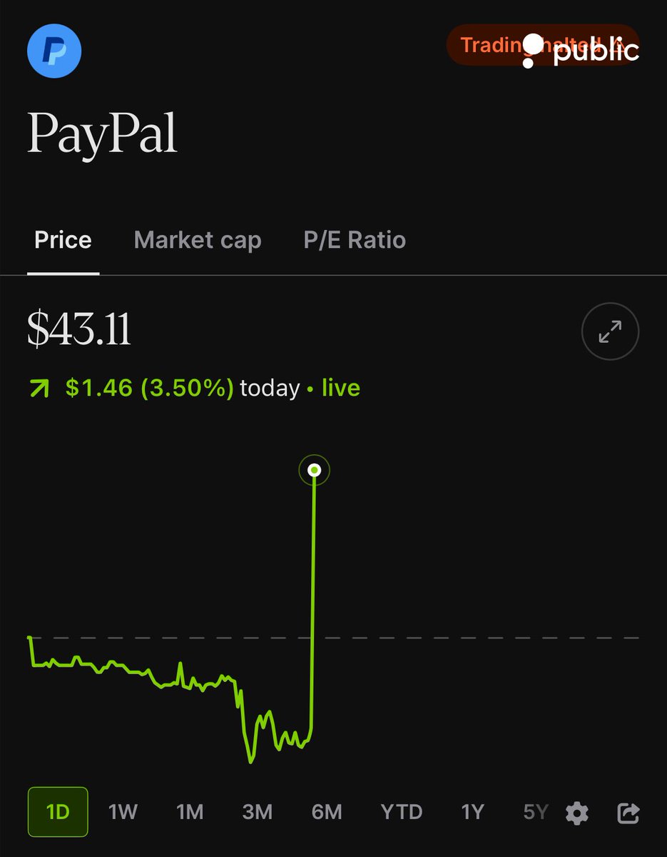 JUST IN:

PayPal $PYPL is reportedly attracting some interesting from people wanting to acquire them - Bloomberg 

PayPal stock is currently halted while moving higher 🟢