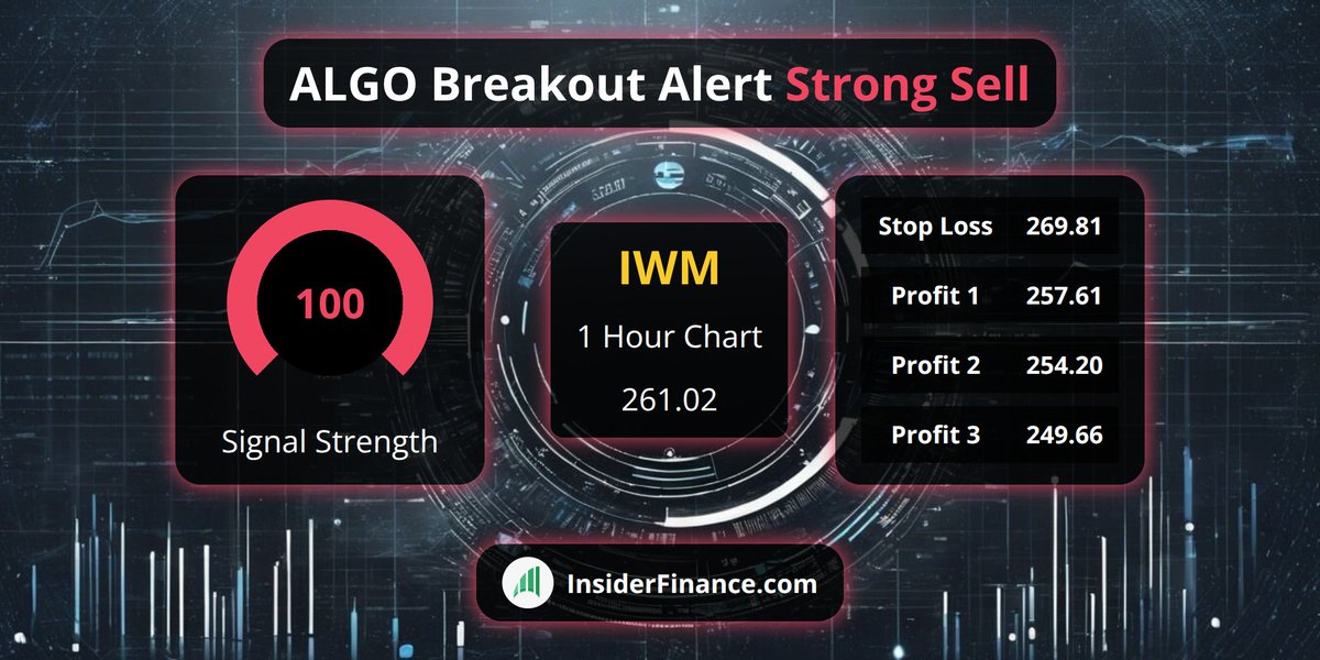 🚨 #BreakoutAlert from <https://t.co/6Z9kX1ilyl> Technical Analysis System 🚨

🚀 $IWM
💰 Sell Signal @​ 261.02
📈 1 Hour Chart
💪 100 #TradeSignal strength
✅ 2