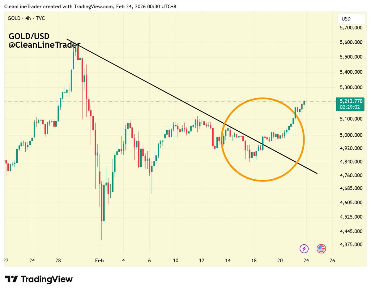 $GOLD

🌋 Liftoff 

#Gold $XAU