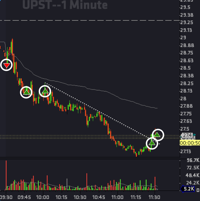 $UPST short. 
The longer you hold the more you make 🙂