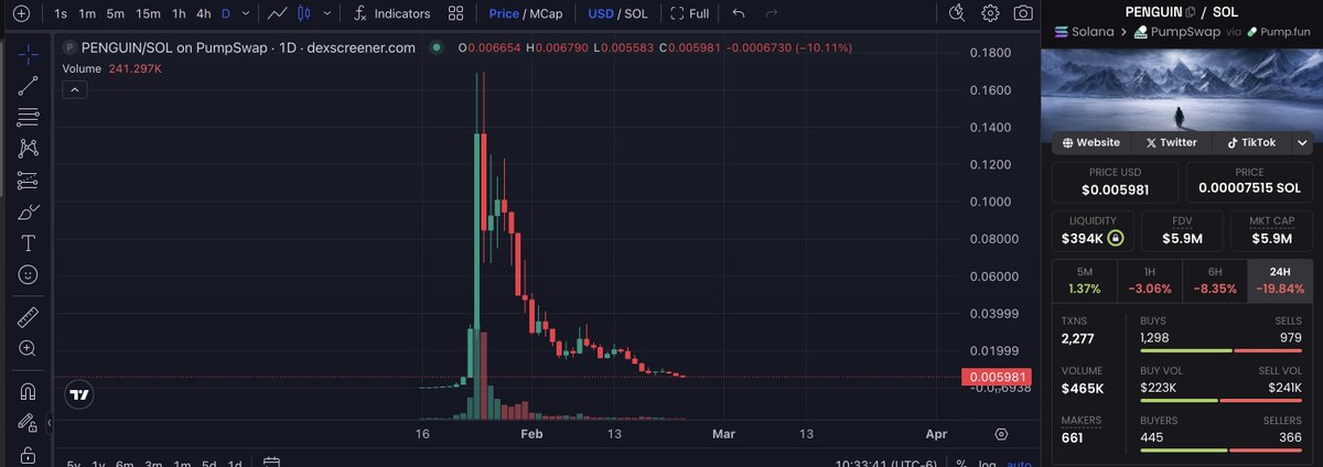How many of you idiots fell for it again with $PENGUIN?
Max extracted retards lol