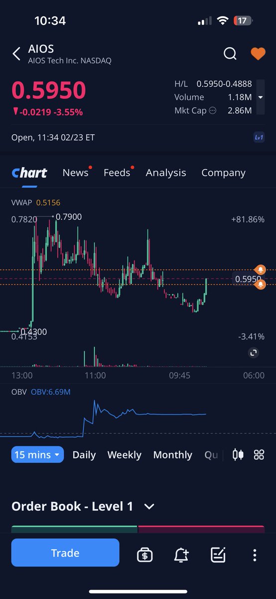 buday_carpenter's tweet photo. Papa’s waking up now $AIOS big move yet to come $AZI also still watching https://t.co/kfekJ6aHgO