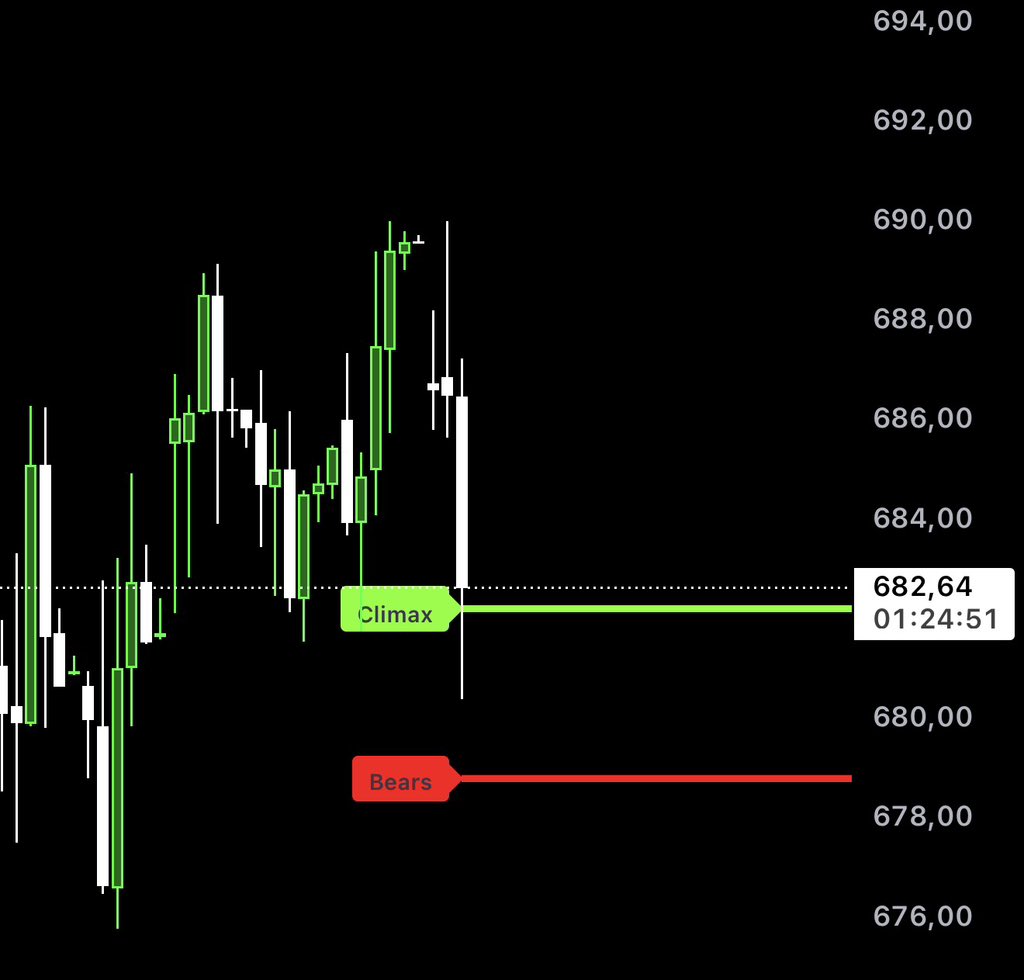 instraflow's tweet image. I got bears at 678 

This is my risky one …

Stay tuned 

I want 675