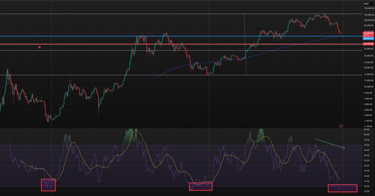 AiTraderid's tweet photo. Bitcoin is currently bottoming/building a base. As long as 14-period RSI doesn't break higher decisively, the correction continues. Key supports: • 200 MA weekly • 50% Fib retracement weekly Patience needed — wait for momentum confirmation. #BTC #Bitcoin https://t.co/WqPcs2bdU2